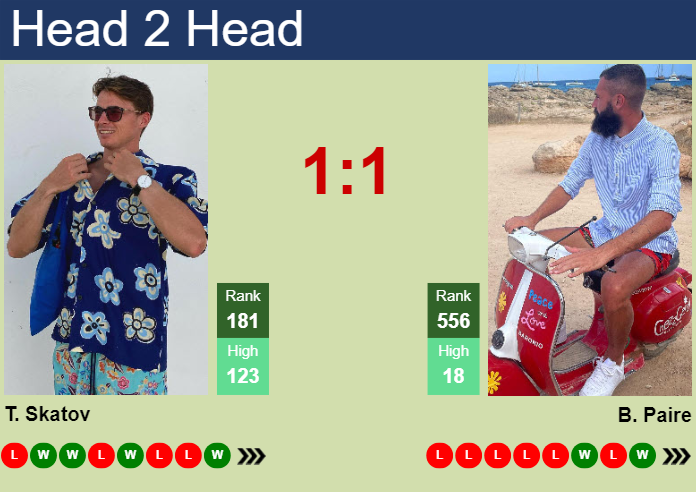 H2H, prediction of Timofey Skatov vs Benoit Paire in Francavilla Challenger with odds, preview, pick | 8th May 2025