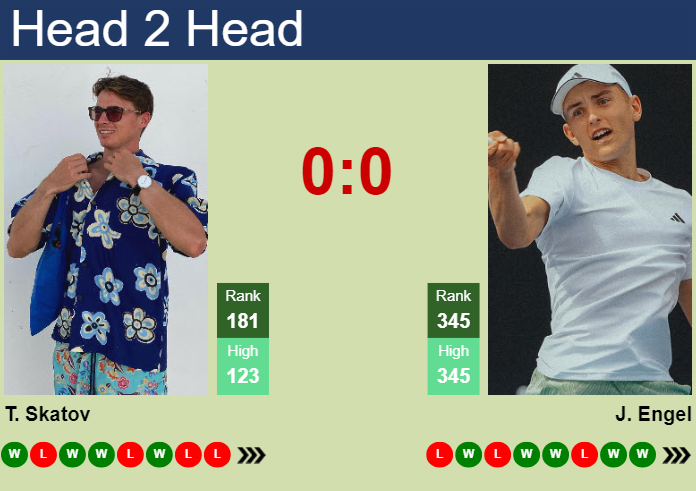 H2H, prediction of Timofey Skatov vs Justin Engel in Francavilla Challenger with odds, preview, pick | 6th May 2025
