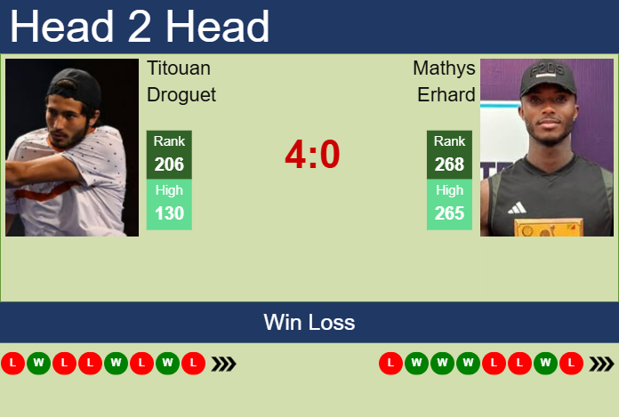 H2H, prediction of Titouan Droguet vs Mathys Erhard in Tunis Challenger with odds, preview, pick | 13th May 2025