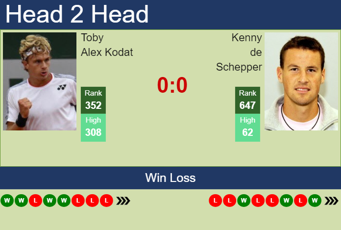 Prediction And Head To Head Toby Alex Kodat Vs. Kenny De Schepper Fkjcypgckf Prediction and head to head Toby Alex Kodat vs. Kenny de Schepper