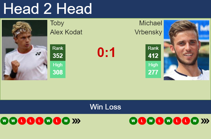 H2H, prediction of Toby Alex Kodat vs Michael Vrbensky in Skopje Challenger with odds, preview, pick | 19th May 2025