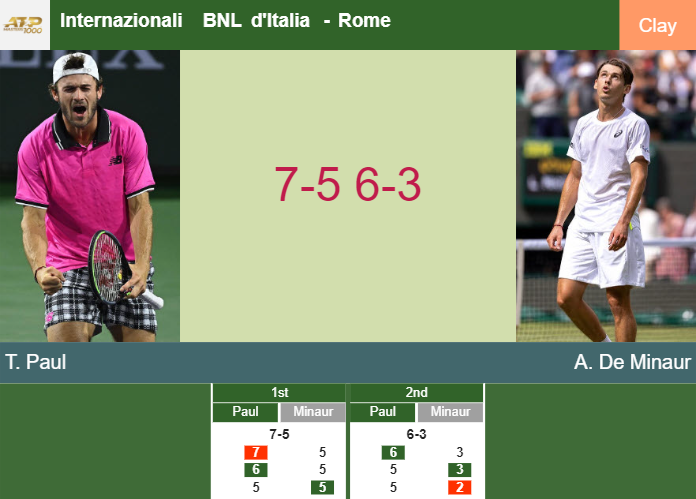 Tommy Paul gets by De Minaur in the 4th round to battle vs Hurkacz at the Internazionali BNL d’Italia – ROME RESULTS