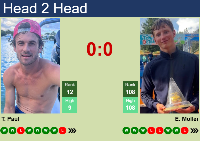 Prediction And Head To Head Tommy Paul Vs. Elmer Moller D3nj8fos2z Prediction and head to head Tommy Paul vs. Elmer Moller