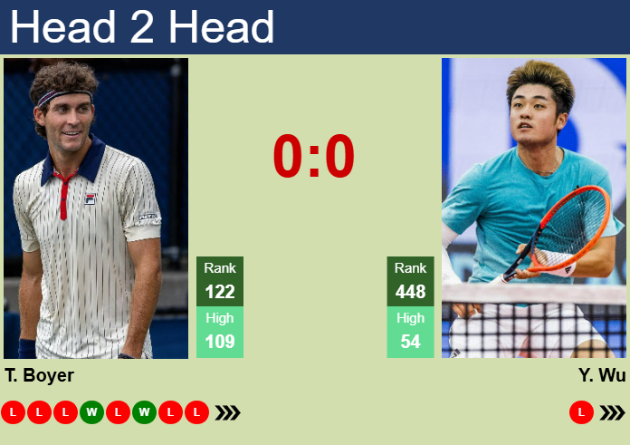 Prediction And Head To Head Tristan Boyer Vs. Yibing Wu At7ggwtsml Prediction and head to head Tristan Boyer vs. Yibing Wu