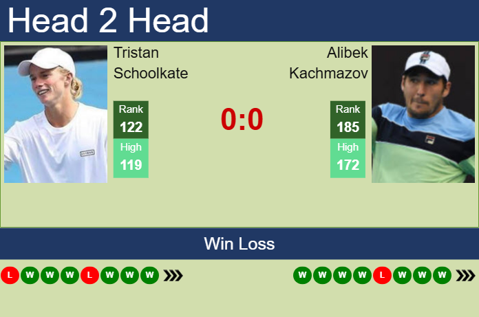 H2H, prediction of Tristan Schoolkate vs Alibek Kachmazov in Guangzhou Challenger with odds, preview, pick | 3rd May 2025