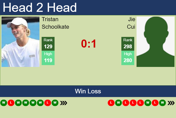 H2H, prediction of Tristan Schoolkate vs Jie Cui in Wuxi Challenger with odds, preview, pick | 8th May 2025