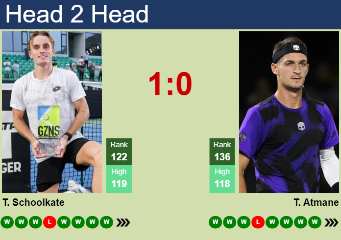 H2H, prediction of Tristan Schoolkate vs Terence Atmane in Guangzhou Challenger with odds, preview, pick | 4th May 2025