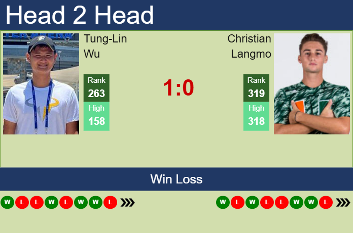 H2H, prediction of Tung-Lin Wu vs Christian Langmo in Wuxi Challenger with odds, preview, pick | 5th May 2025