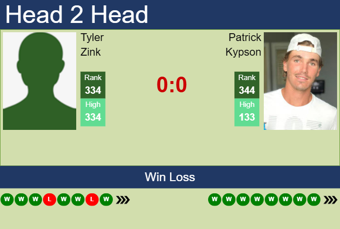 H2H, prediction of Tyler Zink vs Patrick Kypson in Little Rock Challenger with odds, preview, pick | 29th May 2025