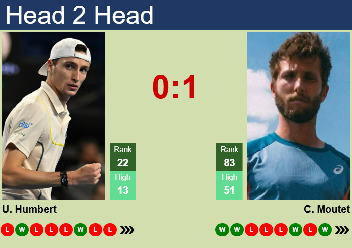 Prediction And Head To Head Ugo Humbert Vs. Corentin Moutet 6trupjhpsk Prediction and head to head Ugo Humbert vs. Corentin Moutet