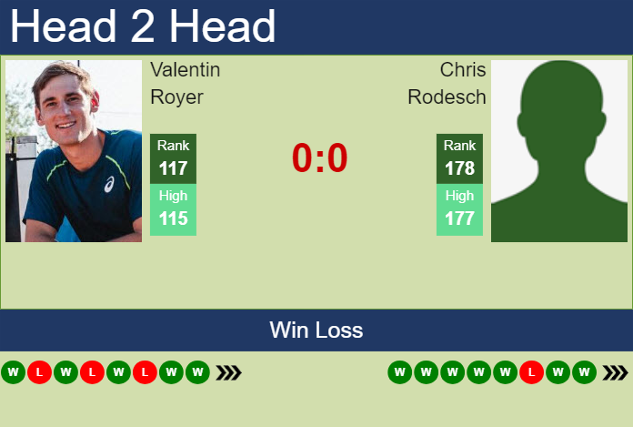 H2H, prediction of Valentin Royer vs Chris Rodesch in Tunis Challenger with odds, preview, pick | 15th May 2025