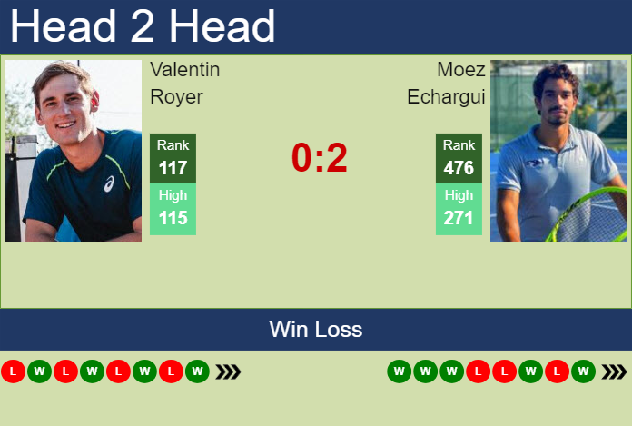 Prediction And Head To Head Valentin Royer Vs. Moez Echargui Mvg90t5vs3 Prediction and head to head Valentin Royer vs. Moez Echargui