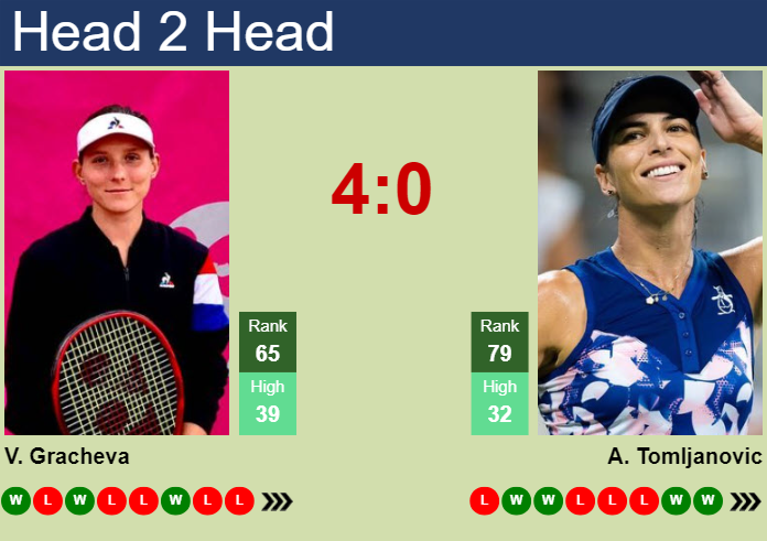 H2H, prediction of Varvara Gracheva vs Ajla Tomljanovic in Rome with odds, preview, pick | 7th May 2025
