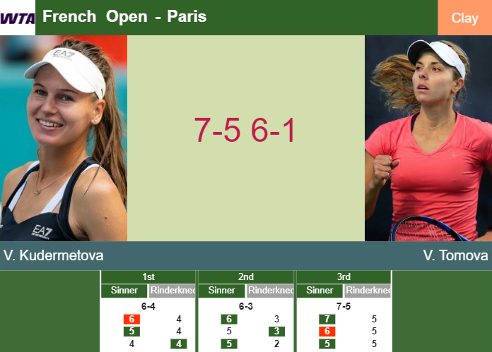 Veronika Kudermetova wins against Tomova in the 1st round to play vs Krejcikova at the French Open – FRENCH OPEN RESULTS