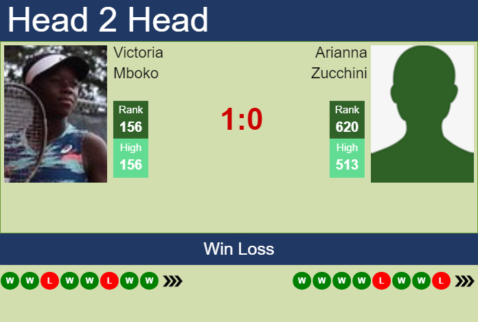 H2H, prediction of Victoria Mboko vs Arianna Zucchini in Rome with odds, preview, pick | 7th May 2025