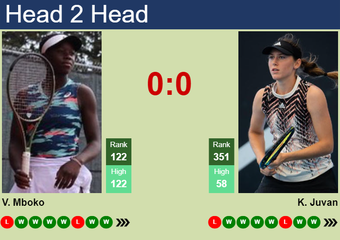 H2H, prediction of Victoria Mboko vs Kaja Juvan at the French Open with odds, preview, pick | 23rd May 2025