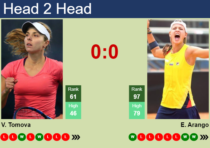 H2H, prediction of Viktoriya Tomova vs Emiliana Arango in Rome with odds, preview, pick | 7th May 2025