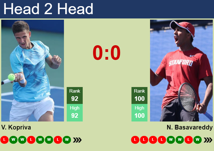 H2H, prediction of Vit Kopriva vs Nishesh Basavareddy in Rome with odds, preview, pick | 6th May 2025