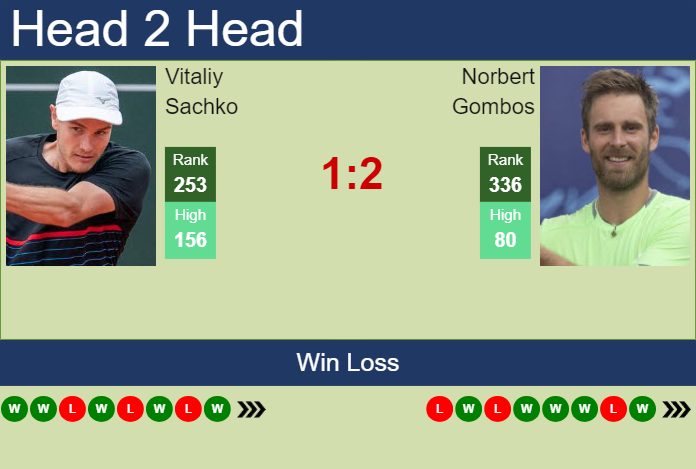 H2H, prediction of Vitaliy Sachko vs Norbert Gombos in Prague Challenger with odds, preview, pick | 5th May 2025