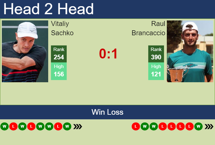 Prediction And Head To Head Vitaliy Sachko Vs. Raul Brancaccio Afhxuytvbp Prediction and head to head Vitaliy Sachko vs. Raul Brancaccio