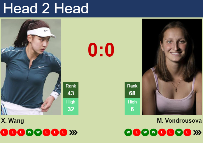 H2H, prediction of Xinyu Wang vs Marketa Vondrousova in Rome with odds, preview, pick | 7th May 2025