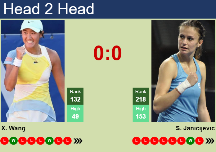 H2H, prediction of Xiyu Wang vs Selena Janicijevic at the French Open with odds, preview, pick | 20th May 2025