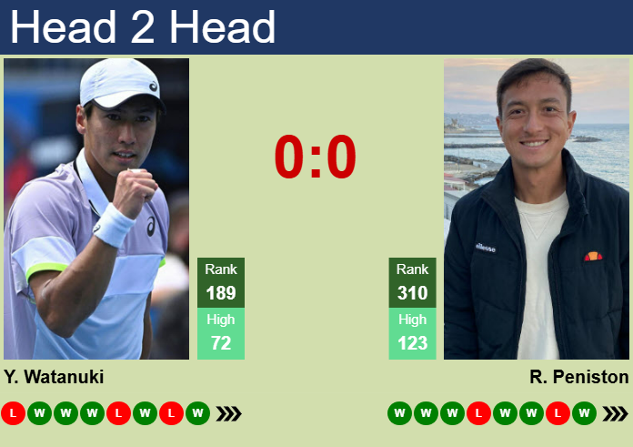 H2H, prediction of Yosuke Watanuki vs Ryan Peniston in Wuxi Challenger with odds, preview, pick | 7th May 2025