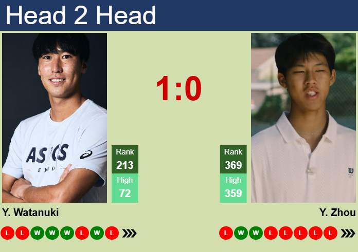 H2H, prediction of Yosuke Watanuki vs Yi Zhou in Wuxi Challenger with odds, preview, pick | 5th May 2025