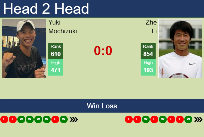 H2H, prediction of Yuki Mochizuki vs Zhe Li in Wuxi Challenger with odds, preview, pick | 5th May 2025