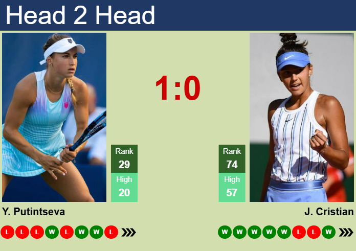 H2H, prediction of Yulia Putintseva vs Jaqueline Cristian in Rome with odds, preview, pick | 8th May 2025