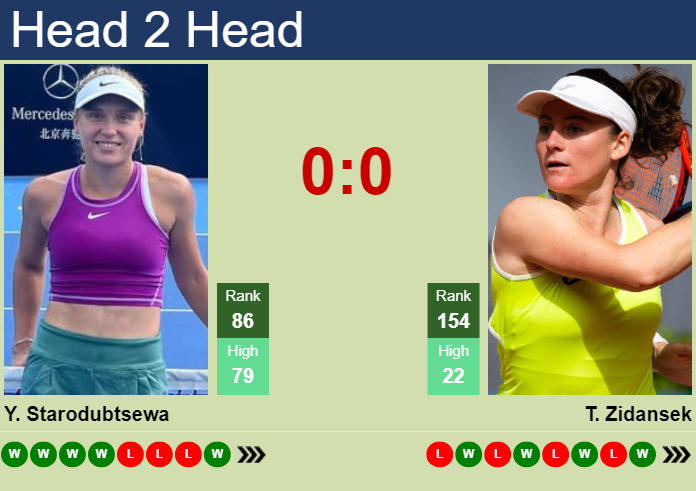 H2H, prediction of Yuliia Starodubtseva vs Tamara Zidansek at the French Open with odds, preview, pick | 22nd May 2025 Prediction and head to head Yuliia Starodubtseva vs. Tamara Zidansek