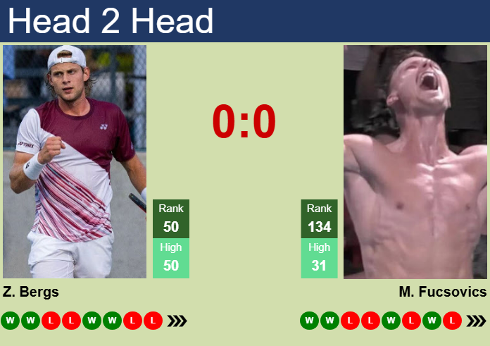 H2H, prediction of Zizou Bergs vs Marton Fucsovics in Geneva with odds, preview, pick | 19th May 2025