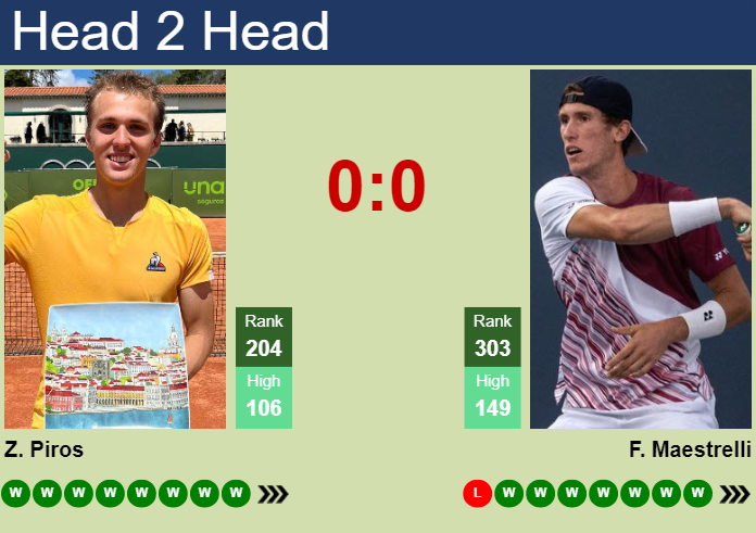 H2H, prediction of Zsombor Piros vs Francesco Maestrelli in Tunis Challenger with odds, preview, pick | 15th May 2025