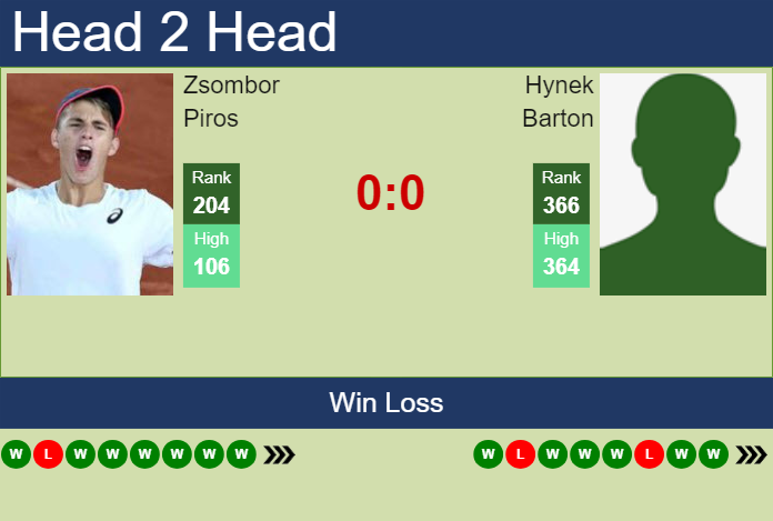 H2H, prediction of Zsombor Piros vs Hynek Barton in Tunis Challenger with odds, preview, pick | 13th May 2025