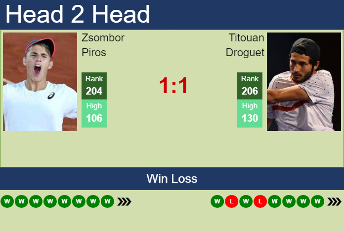 Prediction and head to head Zsombor Piros vs. Titouan Droguet
