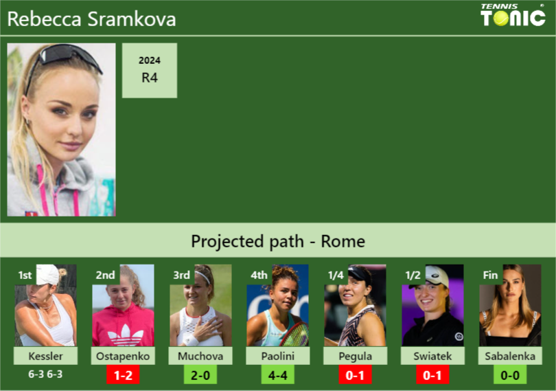 Rebecca Sramkova Stats info