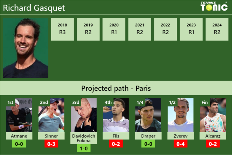 Richard Gasquet Stats info