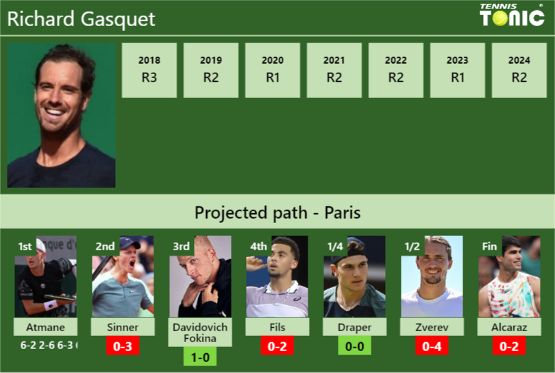 Richard Gasquet Stats info