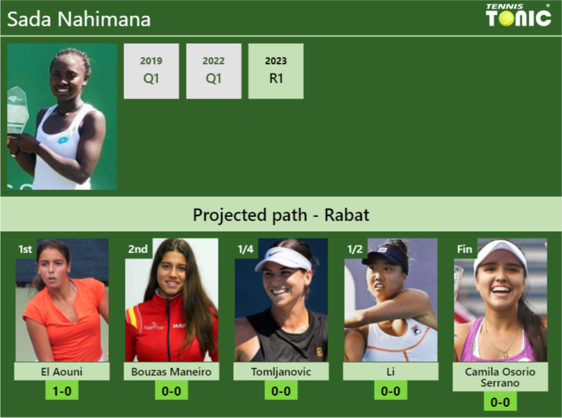 Sada Nahimana Stats info