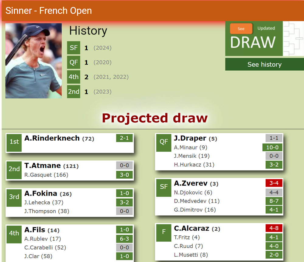 Sinner Potential Draw French Open