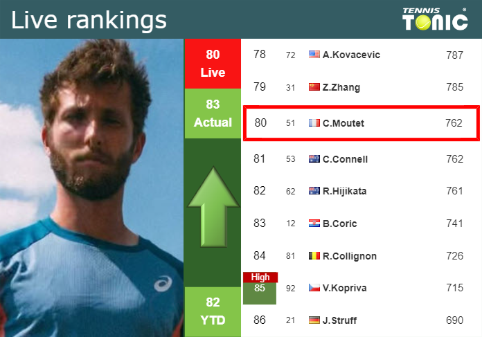Sunday Live Ranking Corentin Moutet