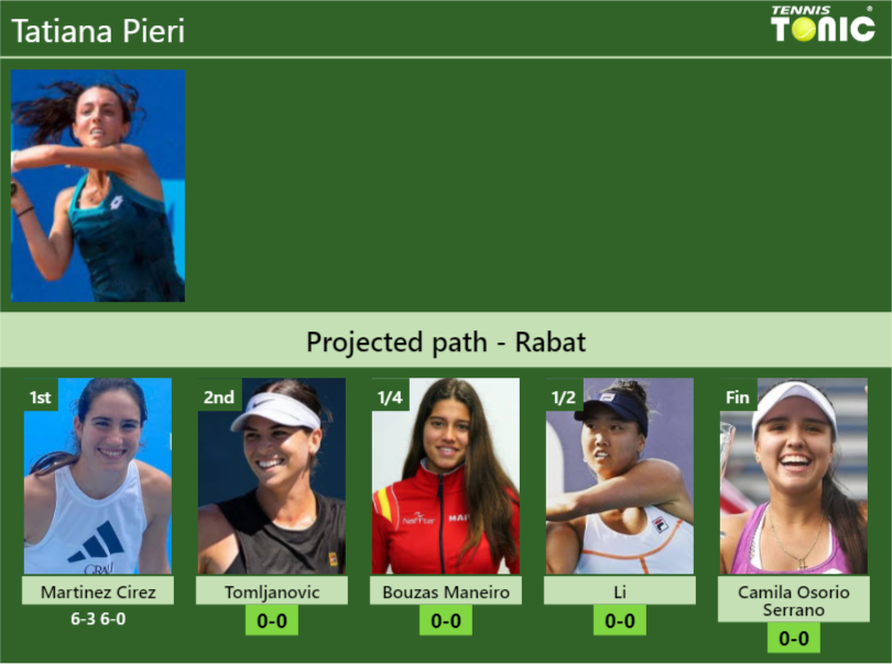 Tatiana Pieri Stats info