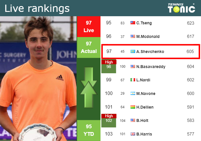 Thursday Live Ranking Alexander Shevchenko Xnbnavnp Thursday Live Ranking Alexander Shevchenko
