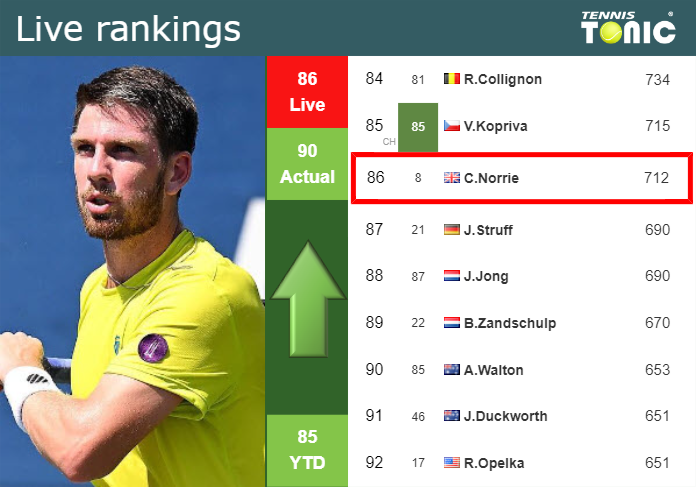 Thursday Live Ranking Cameron Norrie Xv9edxj6 Thursday Live Ranking Cameron Norrie