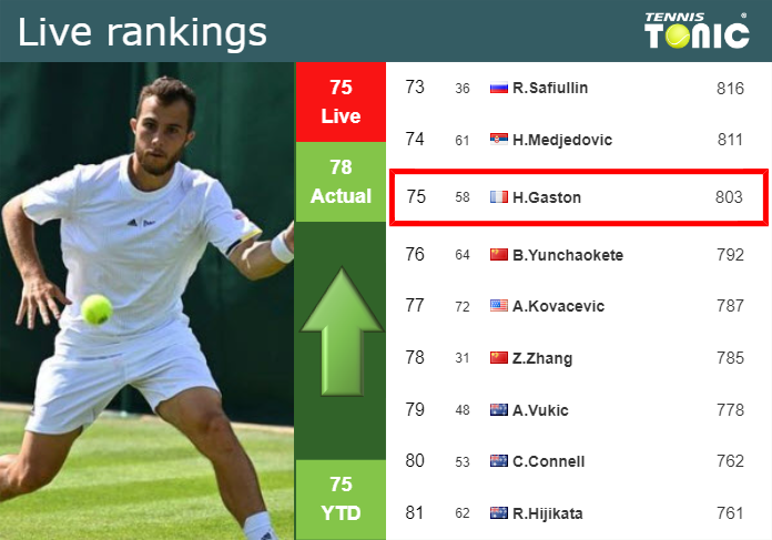 Thursday Live Ranking Hugo Gaston