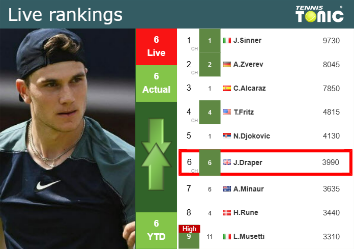 Thursday Live Ranking Jack Draper Wjw2lss1 Thursday Live Ranking Jack Draper