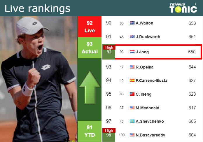Thursday Live Ranking Jesper De Jong