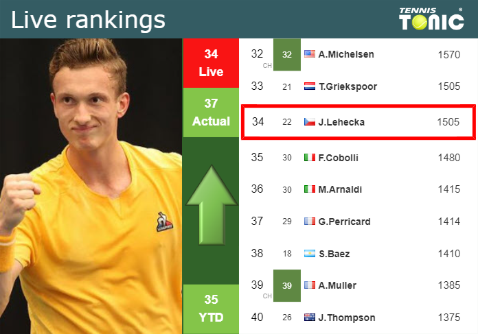 Thursday Live Ranking Jiri Lehecka