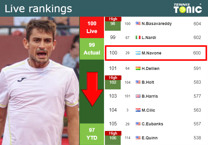 Thursday Live Ranking Mariano Navone