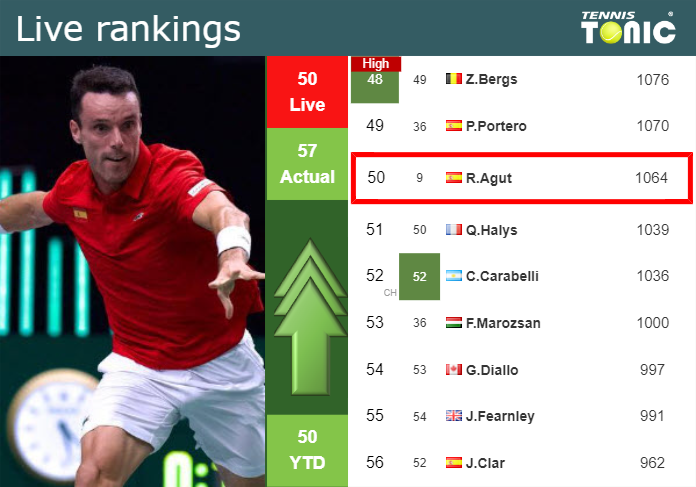 Thursday Live Ranking Roberto Bautista Agut J6sibzzd Thursday Live Ranking Roberto Bautista Agut